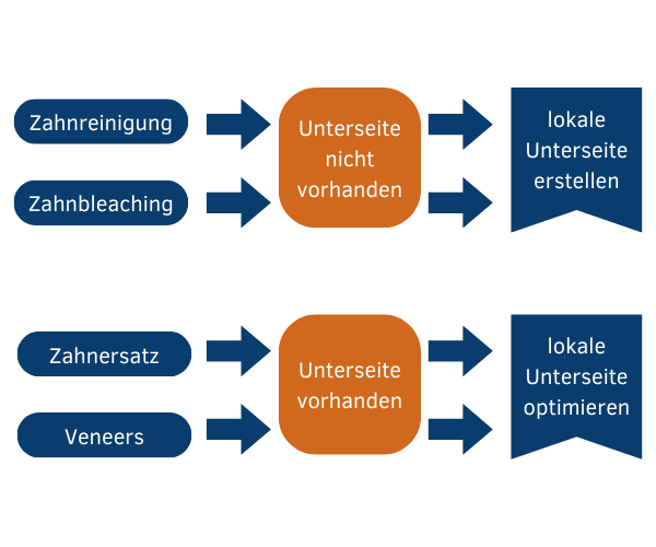 Unterseiten für Zahnärzte SEO